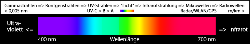 Wellenlängen im elektromagnetischen Spektrum