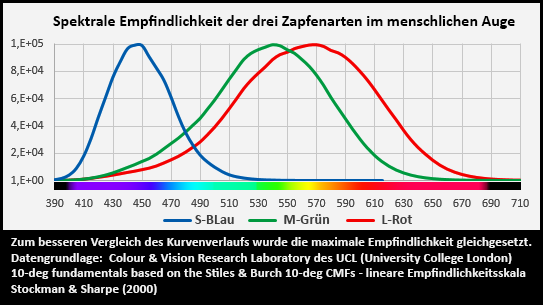 Normspektralwertkurven (Diagramm)