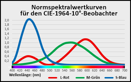 Normspektralwertkurven für den CIE-10°-Beobachter - Diagramm