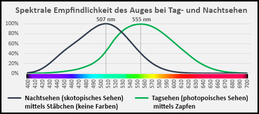 Spektrale Empfindlichkeit des menschlichen Auges bei Tagsehen und
 Nachtsehen (Diagramm)